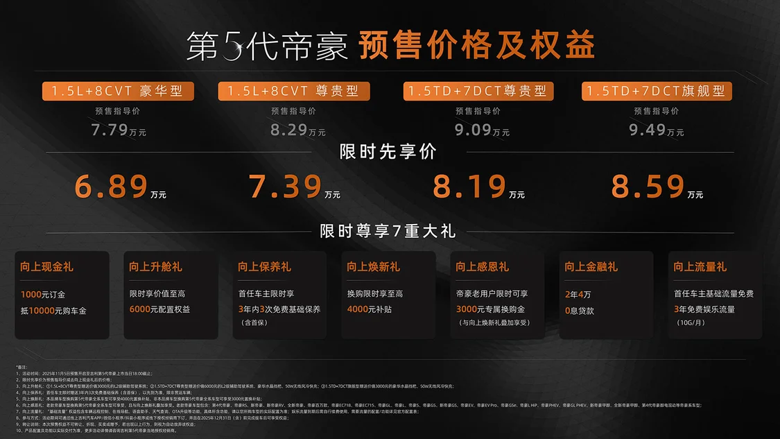 預(yù)售即開啟交付 第5代吉利帝豪限時(shí)先享價(jià)6.89萬(wàn)元起